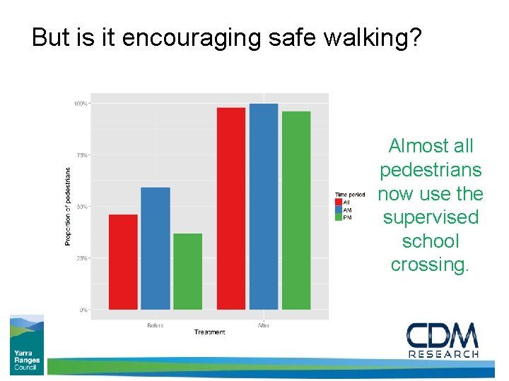 But is it encouraging safe walking? Almost all pedestrians now use the supervised school