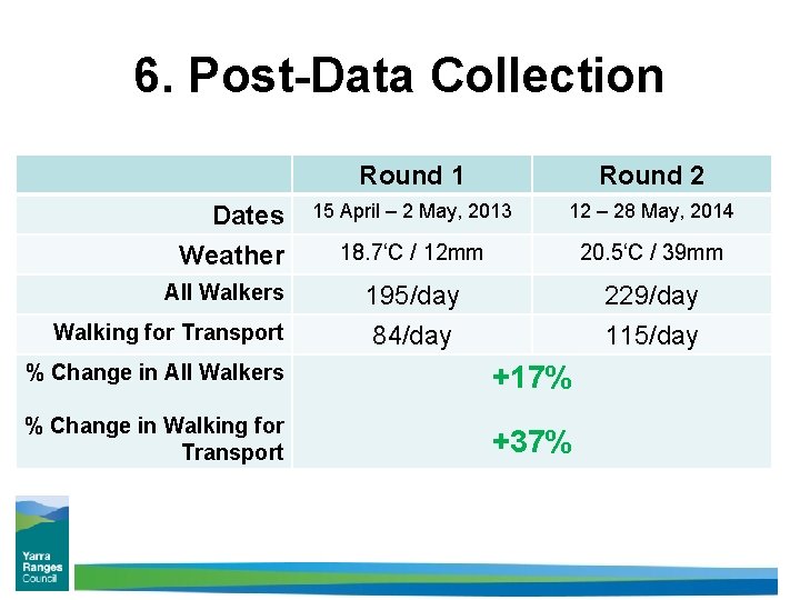 6. Post-Data Collection Dates Weather All Walkers Walking for Transport Round 1 Round 2