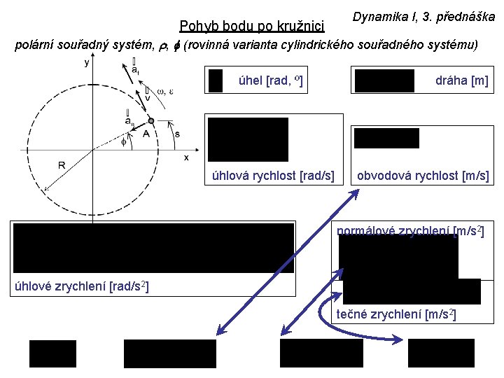 Dynamika I, 3. přednáška Pohyb bodu po kružnici polární souřadný systém, r, f (rovinná