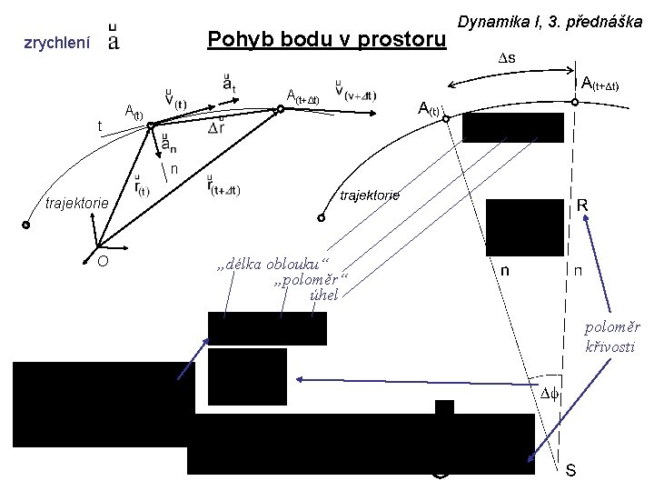 Pohyb bodu v prostoru zrychlení t Dynamika I, 3. přednáška A(t+Δt) A(t) n trajektorie