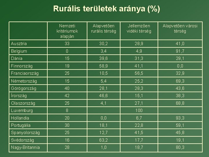 Rurális területek aránya (%) Nemzeti kritériumok alapján Alapvetően rurális térség Jellemzően vidéki térség Alapvetően