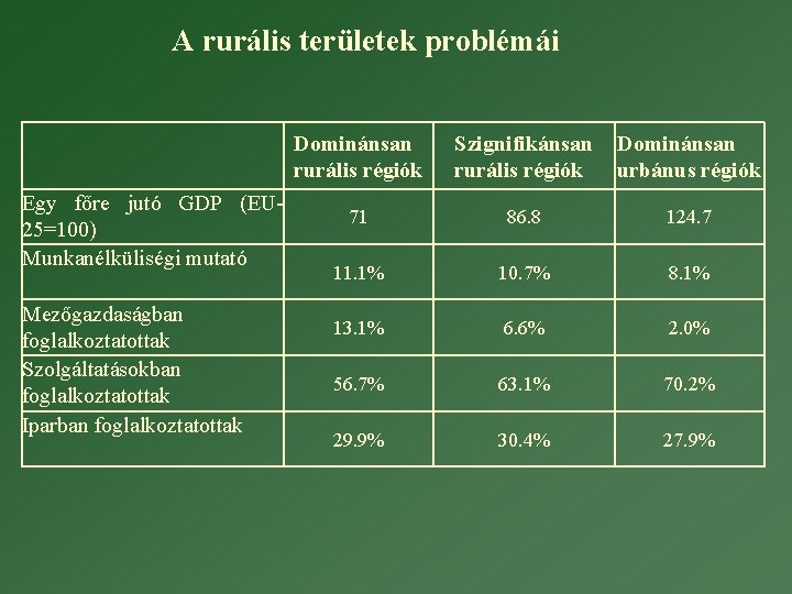 A rurális területek problémái Egy főre jutó GDP (EU 25=100) Munkanélküliségi mutató Mezőgazdaságban foglalkoztatottak