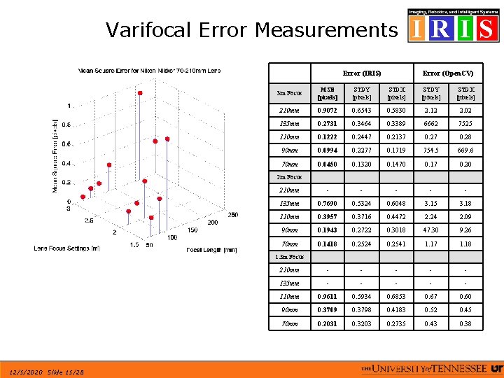 Varifocal Error Measurements Error (IRIS) Error (Open. CV) 3 m Focus MSE [pixels] STDY