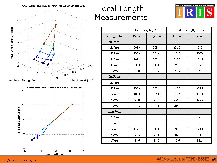 Focal Length Measurements Focal Length (IRIS) Focal Length (Open. CV) Fx mm Fy mm