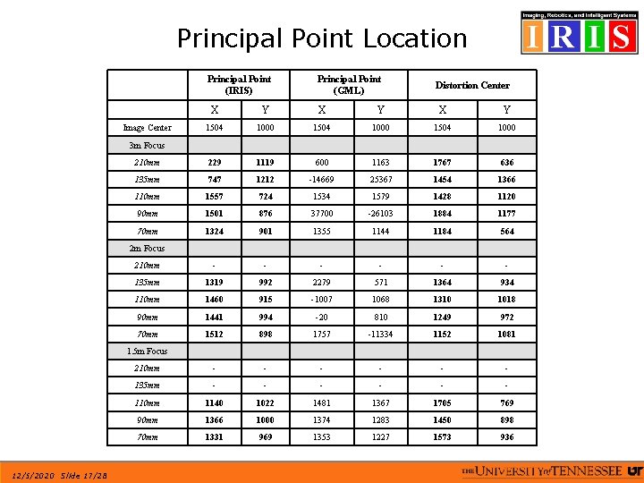 Principal Point Location Principal Point (IRIS) Principal Point (GML) Distortion Center X Y X