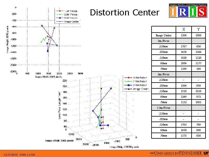 Distortion Center X Y 1504 1000 210 mm 1767 636 135 mm 1454 1366