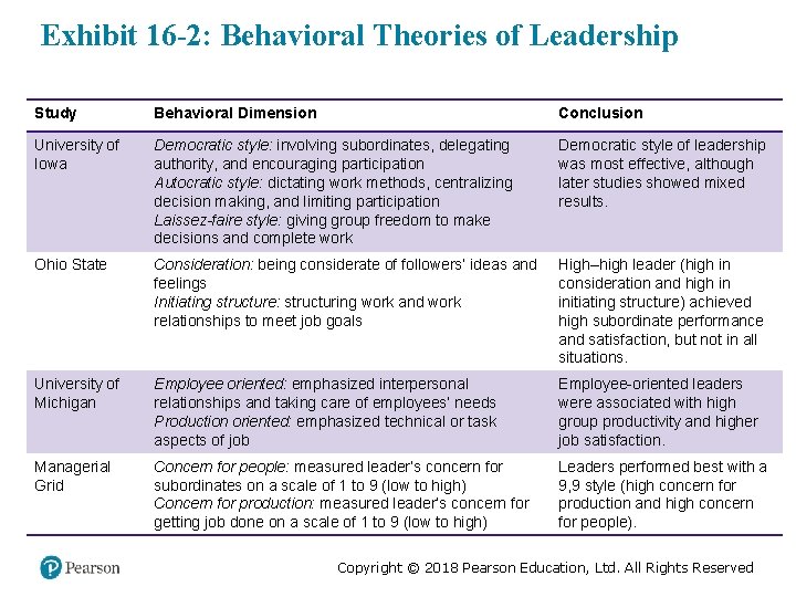 Exhibit 16 -2: Behavioral Theories of Leadership Study Behavioral Dimension Conclusion University of Iowa