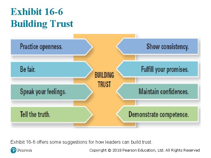 Exhibit 16 -6 Building Trust Exhibit 16 -6 offers some suggestions for how leaders