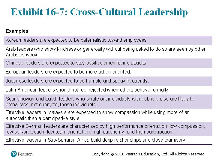 Exhibit 16 -7: Cross-Cultural Leadership Examples Korean leaders are expected to be paternalistic toward