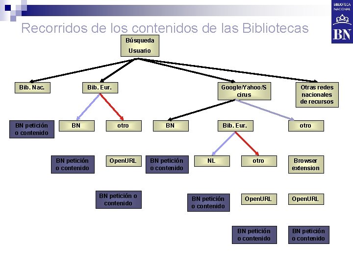 Recorridos de los contenidos de las Bibliotecas Búsqueda Usuario Bib. Nac. BN petición o