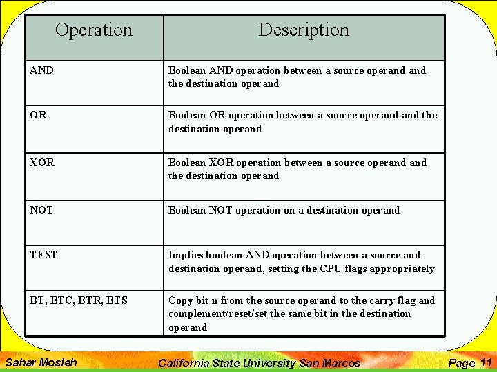 Operation Description AND Boolean AND operation between a source operand the destination operand OR