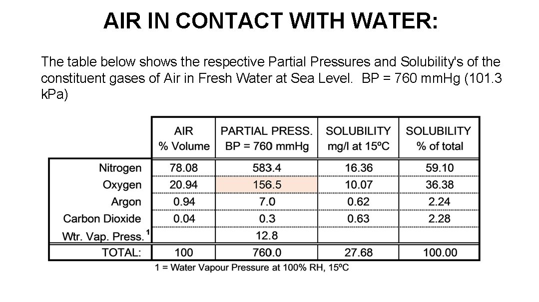 AIR IN CONTACT WITH WATER: The table below shows the respective Partial Pressures and