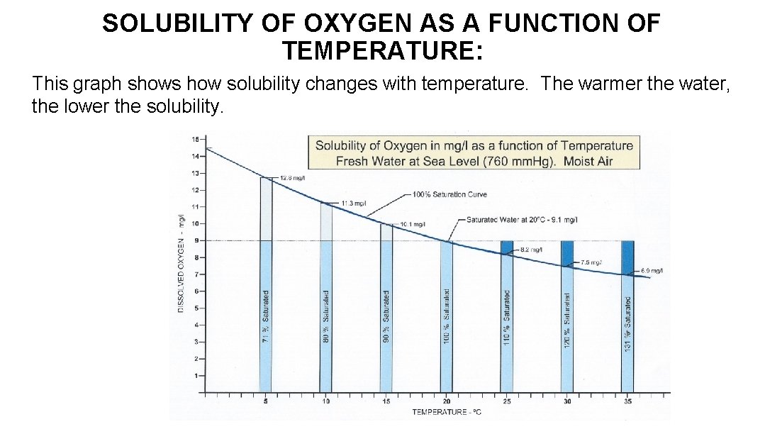 SOLUBILITY OF OXYGEN AS A FUNCTION OF TEMPERATURE: This graph shows how solubility changes