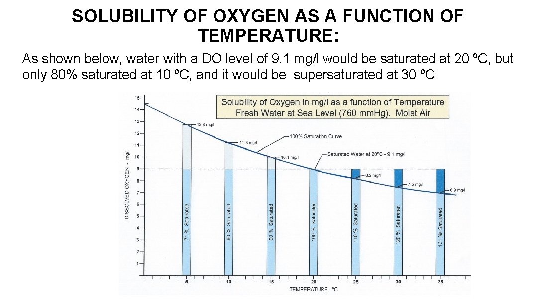 SOLUBILITY OF OXYGEN AS A FUNCTION OF TEMPERATURE: As shown below, water with a