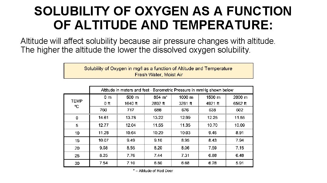 SOLUBILITY OF OXYGEN AS A FUNCTION OF ALTITUDE AND TEMPERATURE: Altitude will affect solubility