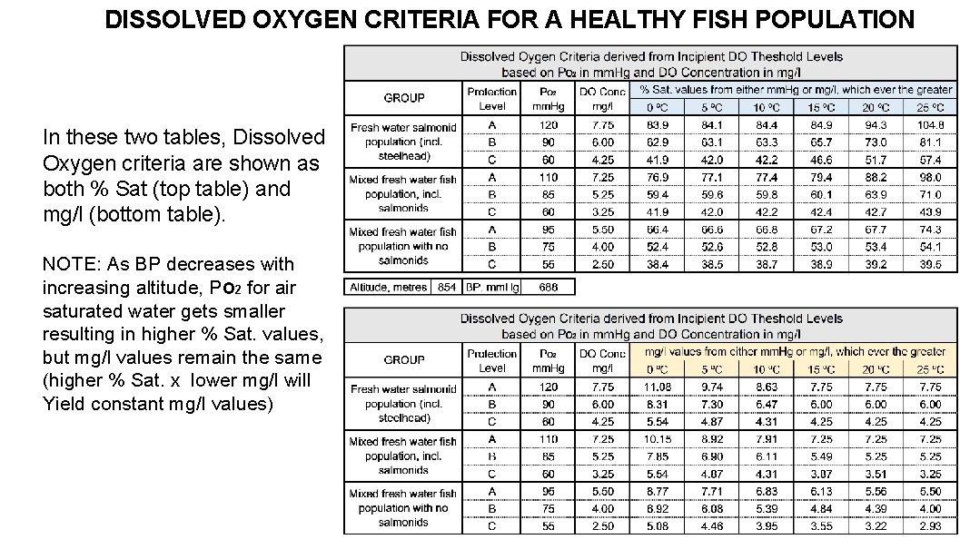 DISSOLVED OXYGEN CRITERIA FOR A HEALTHY FISH POPULATION In these two tables, Dissolved Oxygen
