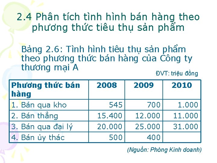 2. 4 Phân tích tình hình bán hàng theo phương thức tiêu thụ sản