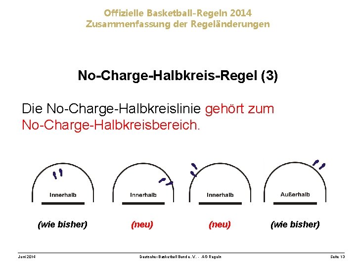 Offizielle Basketball-Regeln 2014 Zusammenfassung der Regeländerungen No-Charge-Halbkreis-Regel (3) Die No-Charge-Halbkreislinie gehört zum No-Charge-Halbkreisbereich. (wie