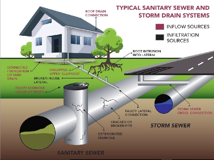 INFLOW & INFILTRATION SOURCES 