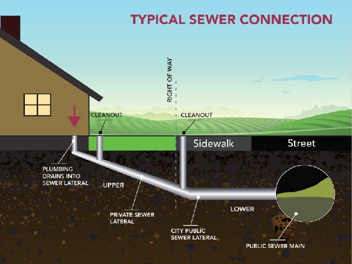 TYPICAL SEWER CONNECTION 