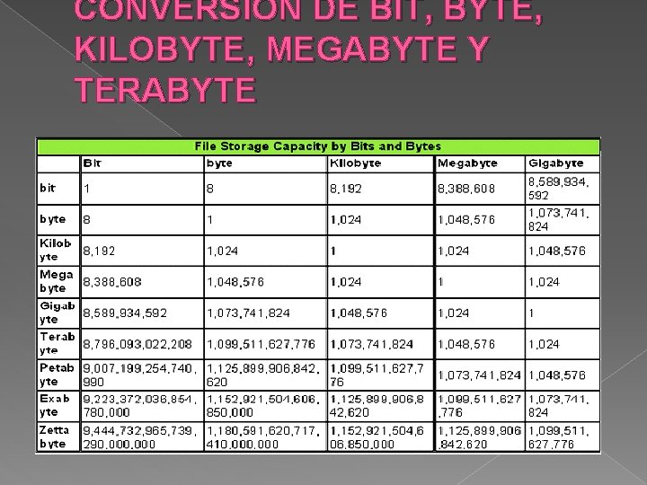 CONVERSION DE BIT, BYTE, KILOBYTE, MEGABYTE Y TERABYTE 