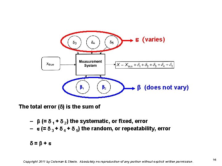  (varies) 1 2 β (does not vary) The total error ( ) is