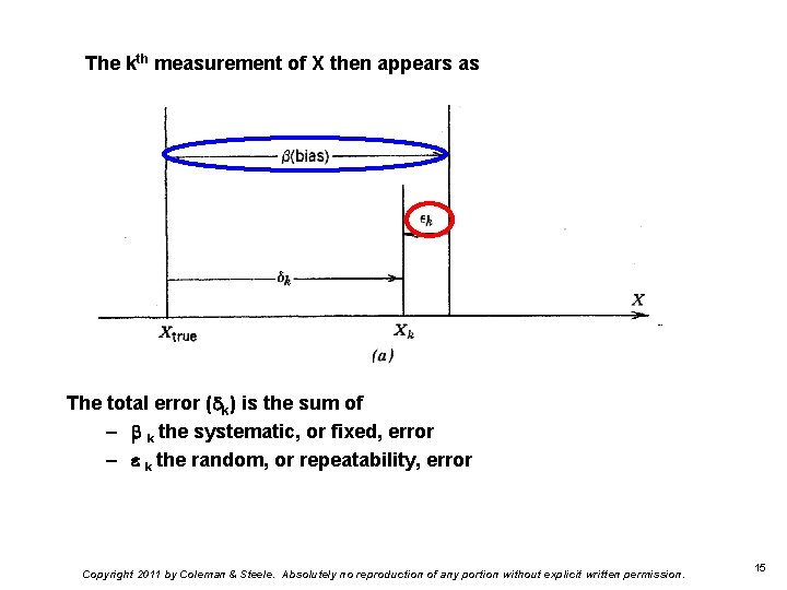 The kth measurement of X then appears as The total error ( k) is