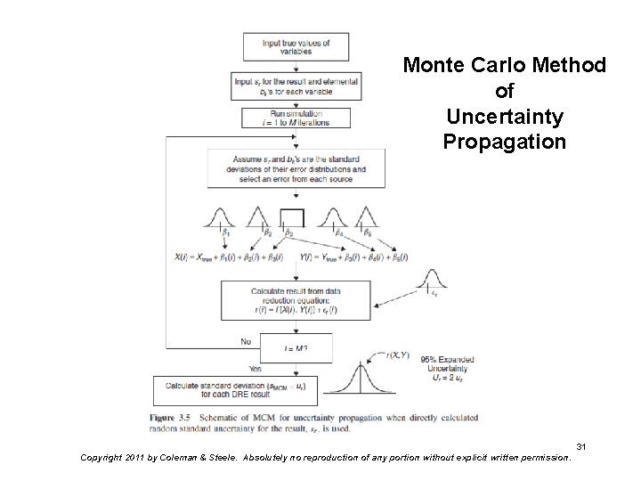 Monte Carlo Method of Uncertainty Propagation 31 Copyright 2011 by Coleman & Steele. Absolutely