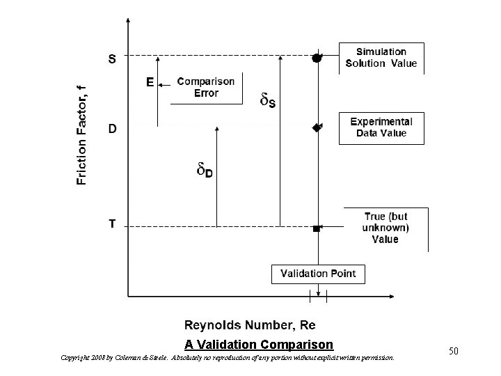 A Validation Comparison Copyright 2008 by Coleman & Steele. Absolutely no reproduction of any