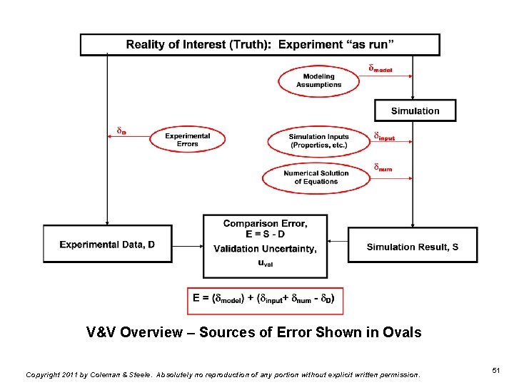 V&V Overview – Sources of Error Shown in Ovals Copyright 2011 by Coleman &