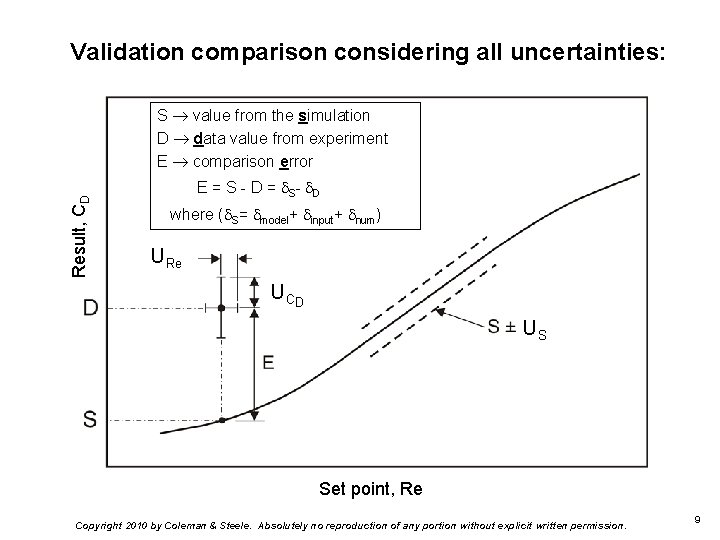 Validation comparison considering all uncertainties: Result, CD S value from the simulation D data