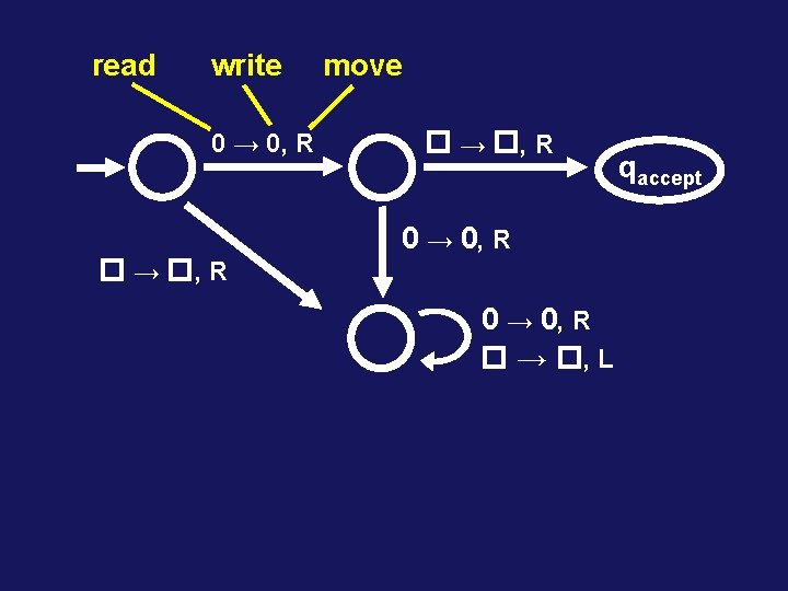 read write 0 → 0, R → , R move → , R 0