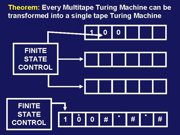 Theorem: Every Multitape Turing Machine can be transformed into a single tape Turing Machine