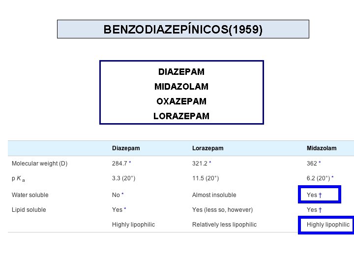 BENZODIAZEPÍNICOS(1959) DIAZEPAM MIDAZOLAM OXAZEPAM LORAZEPAM 