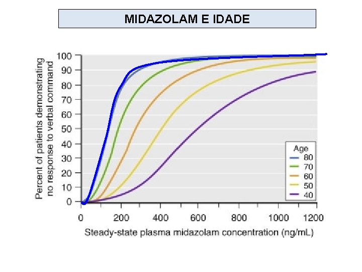 MIDAZOLAM E IDADE 