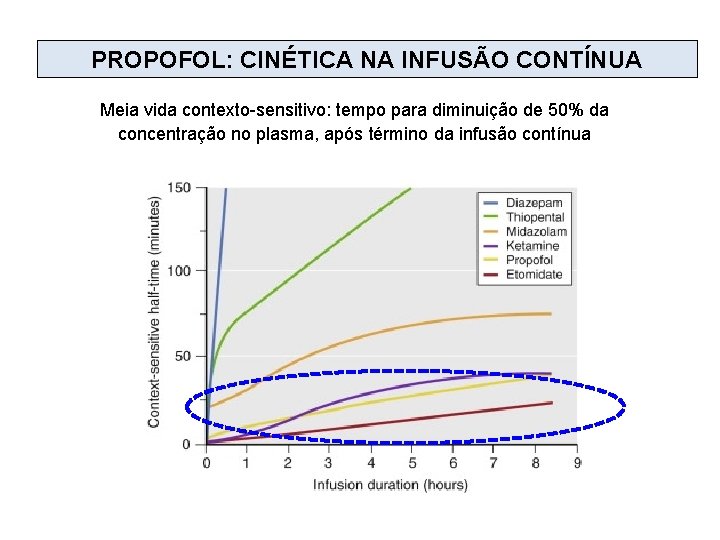 PROPOFOL: CINÉTICA NA INFUSÃO CONTÍNUA Meia vida contexto-sensitivo: tempo para diminuição de 50% da