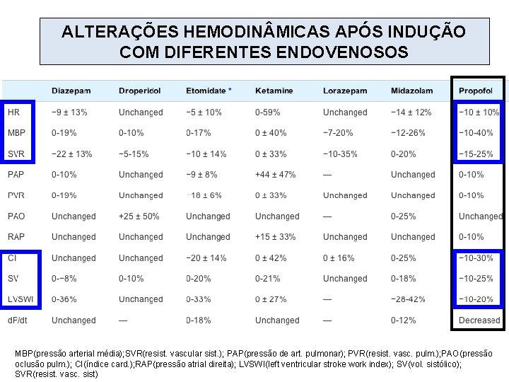 ALTERAÇÕES HEMODIN MICAS APÓS INDUÇÃO COM DIFERENTES ENDOVENOSOS MBP(pressão arterial média); SVR(resist. vascular sist.