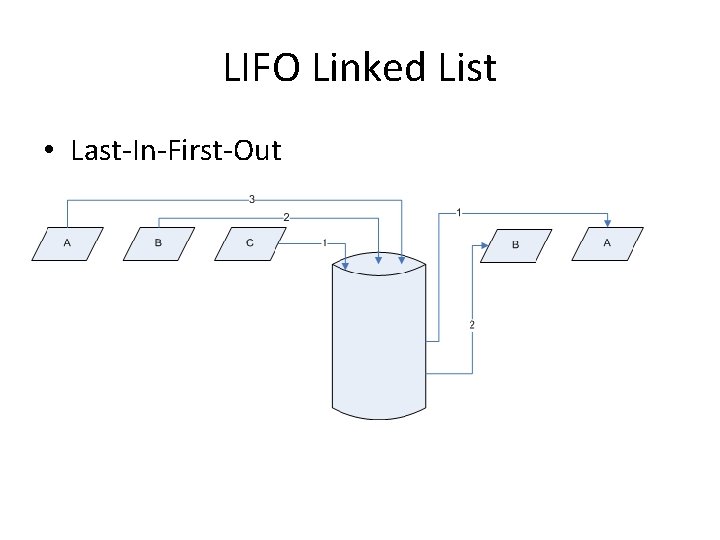 LIFO Linked List • Last-In-First-Out 