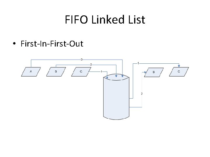 FIFO Linked List • First-In-First-Out 