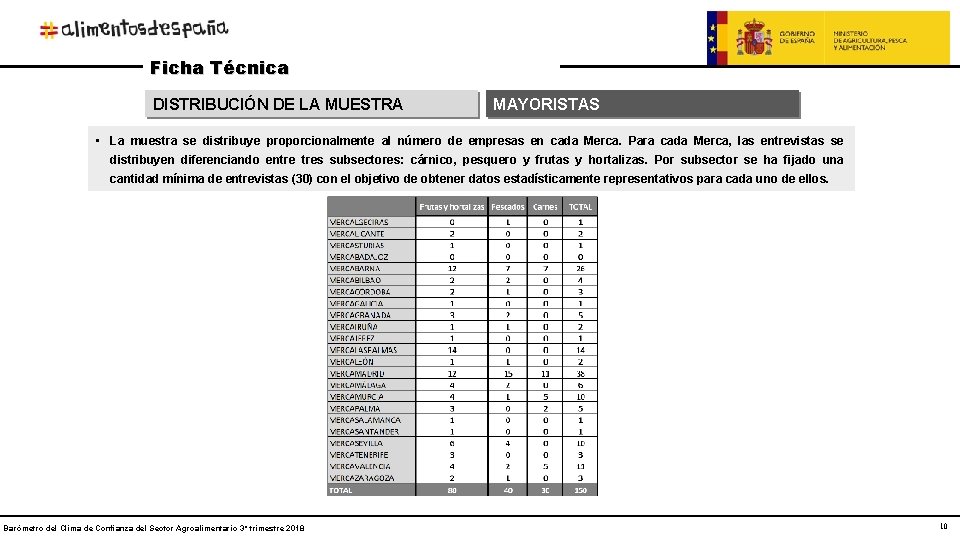 Ficha Técnica DISTRIBUCIÓN DE LA MUESTRA MAYORISTAS • La muestra se distribuye proporcionalmente al