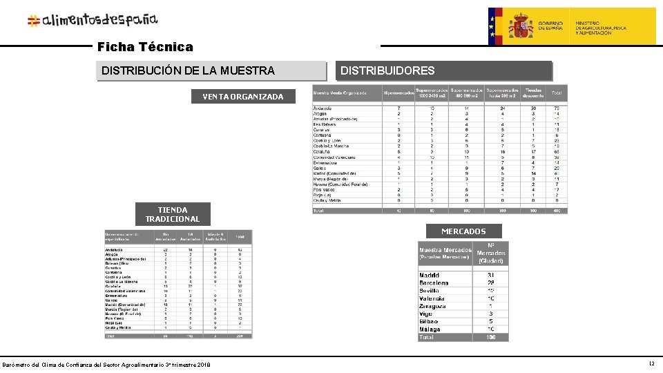 Ficha Técnica DISTRIBUCIÓN DE LA MUESTRA DISTRIBUIDORES VENTA ORGANIZADA TIENDA TRADICIONAL MERCADOS Barómetro del