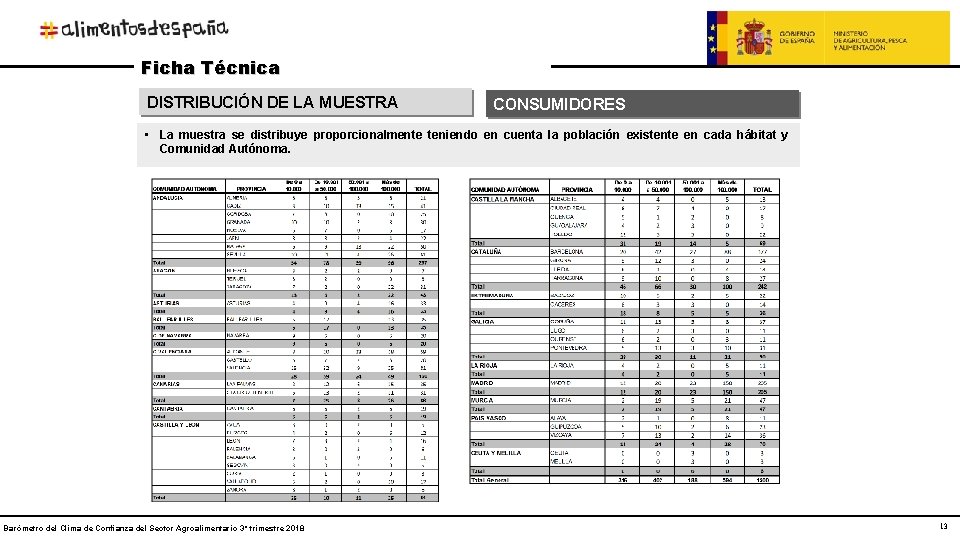 Ficha Técnica DISTRIBUCIÓN DE LA MUESTRA CONSUMIDORES • La muestra se distribuye proporcionalmente teniendo