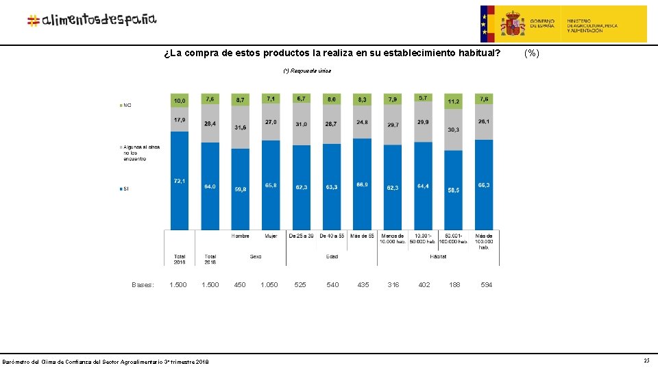 ¿La compra de estos productos la realiza en su establecimiento habitual? (%) (*) Respuesta