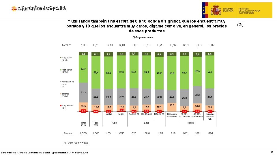 Y utilizando también una escala de 0 a 10 donde 0 significa que los