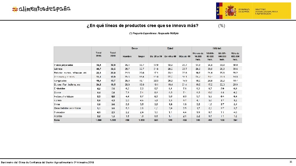 ¿En qué líneas de productos cree que se innova más? (%) (*) Pregunta Espontánea.