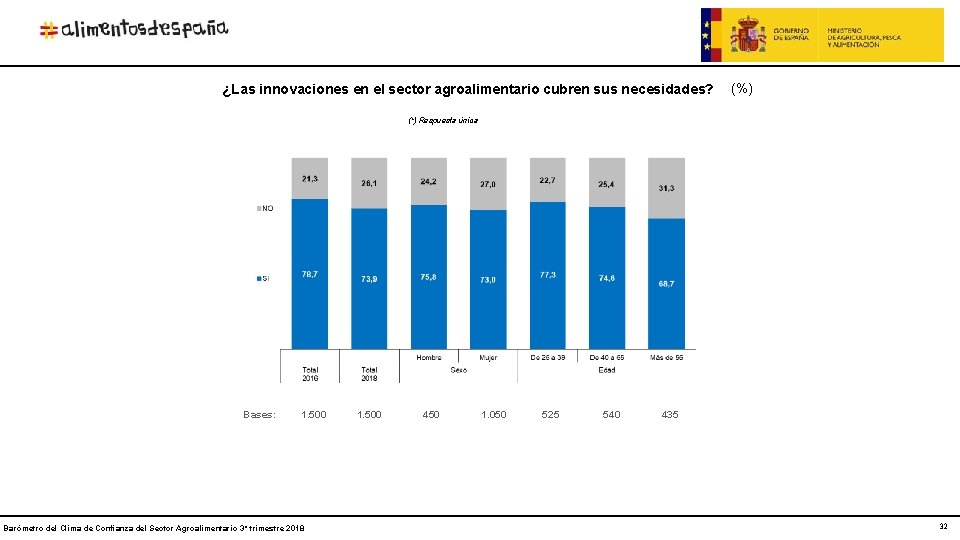 ¿Las innovaciones en el sector agroalimentario cubren sus necesidades? (%) (*) Respuesta única Bases: