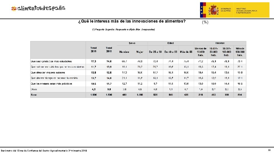 ¿Qué le interesa más de las innovaciones de alimentos? (%) (*) Pregunta Sugerida. Respuesta