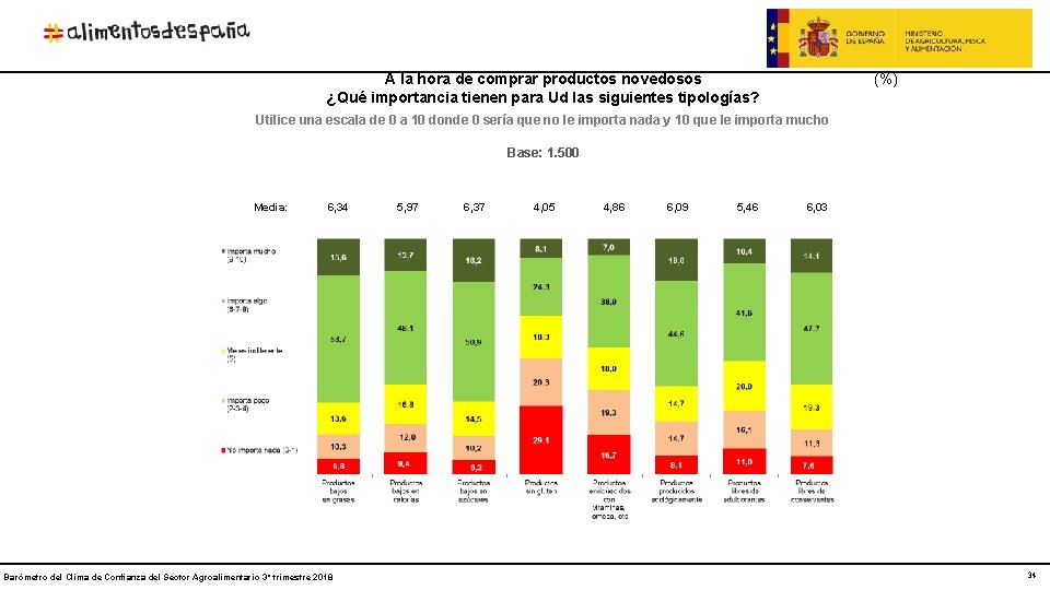 A la hora de comprar productos novedosos ¿Qué importancia tienen para Ud las siguientes