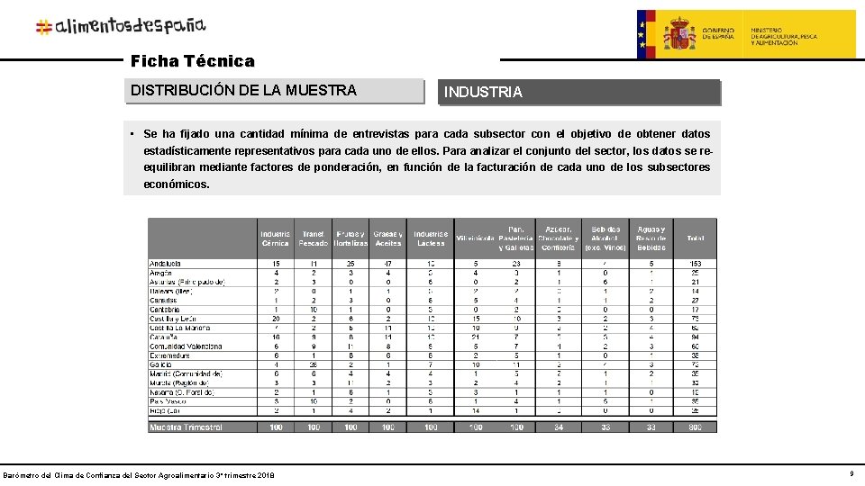 Ficha Técnica DISTRIBUCIÓN DE LA MUESTRA INDUSTRIA • Se ha fijado una cantidad mínima