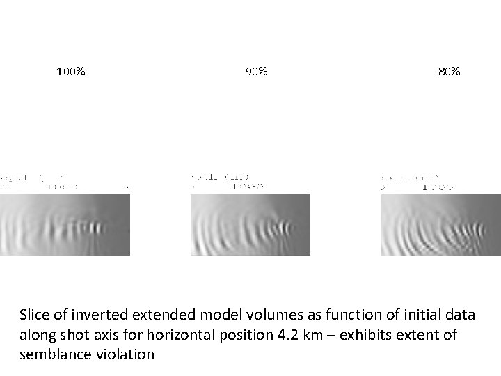 100% 90% 80% Slice of inverted extended model volumes as function of initial data